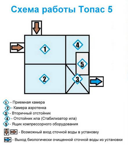 инструкция по эксплуатации септика топас - фото 11